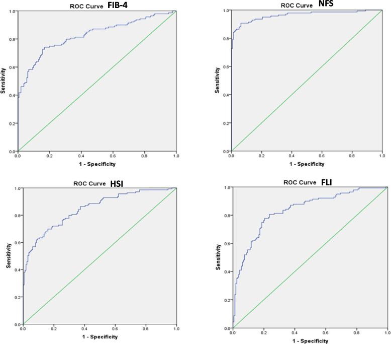 Screening for metabolic-associated fatty liver disease in type 2 diabetes patients using non-invasive scores and ultrasound: a cross-sectional study in Egypt.