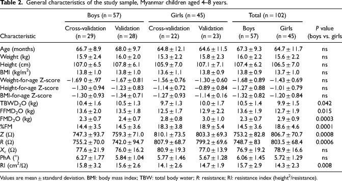 Development of a bioelectrical impedance analysis-based prediction equation for body composition of rural children aged 4-8 years in Myanmar.