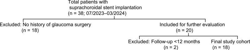 Preliminary Short-Term Results of Supraciliary Ab-Interno MINIject<sup>®</sup> Implantation Following Failed Filtering Glaucoma Surgery in Primary Open-Angle Glaucoma.