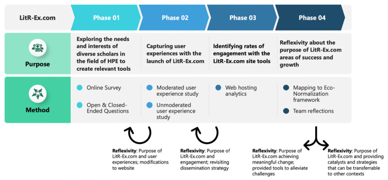 Purpose-Driven Design: A Case Report of a Knowledge Mobilization Portal.