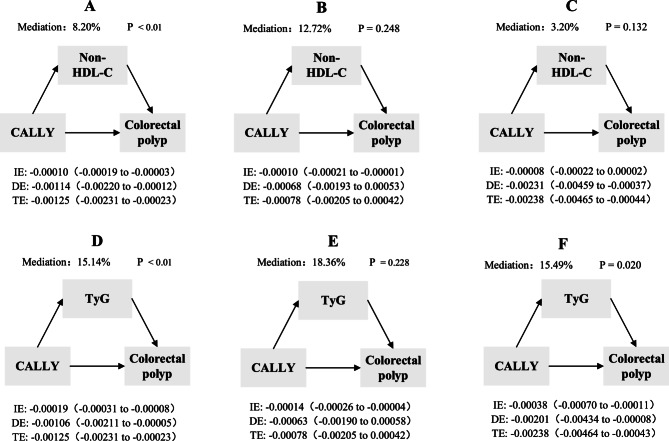 Sex-specific association of novel complex inflammatory markers with colorectal polyps: mediating effects of triglyceride-glucose and non-high-density lipoprotein cholesterol.