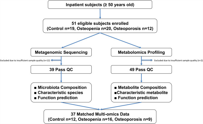 Gut microbiota-metabolome remodeling associated with low bone mass: an integrated multi-omics study in fracture patients.