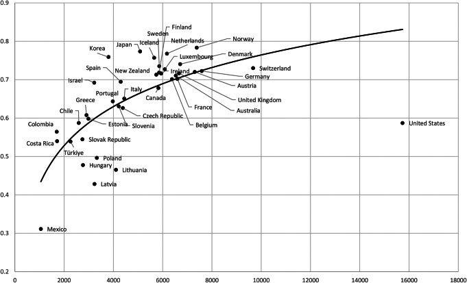Public versus private healthcare systems in the OECD area- a broad evaluation of performance.
