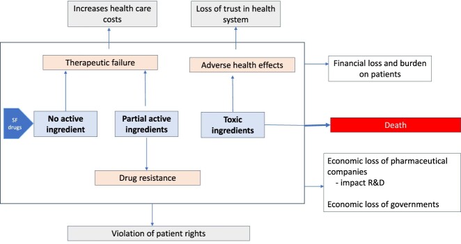 Assessing knowledge, attitudes, and practices and demand-side interventions for combating substandard and falsified medicines: a scoping review.