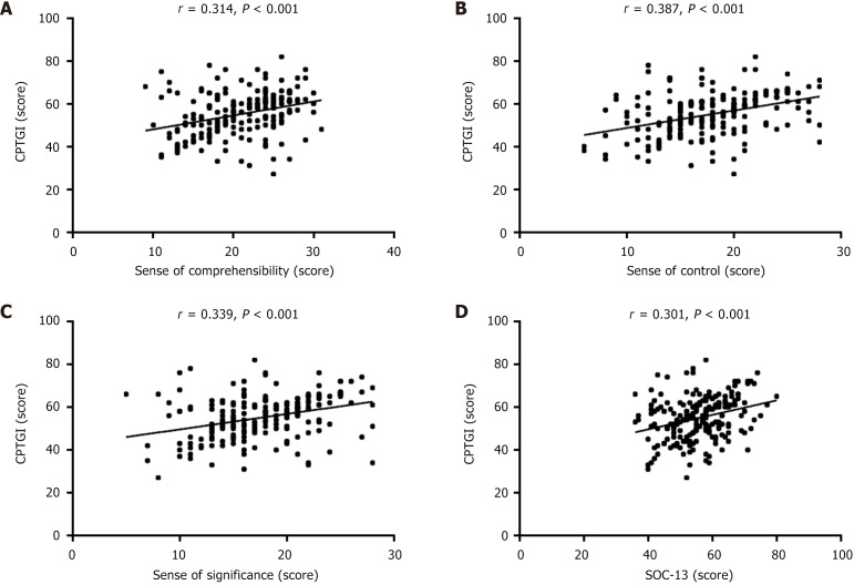 Correlation between anxiety, depression, sense of coherence, and post-traumatic growth in patients who underwent intertrochanteric femoral fracture surgery.