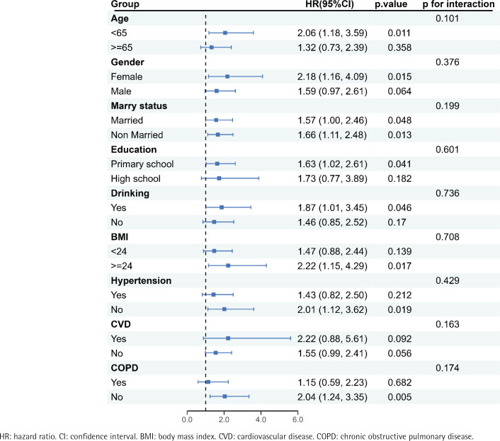 Impact of smoking behaviors on asthma incidence and allcause mortality in middle-aged and older adults: A longitudinal study from China.