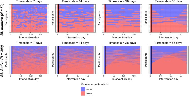 Exploring boundary conditions of physical activity maintenance: A secondary analysis of time-series data from a weight-loss intervention.