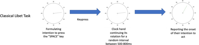 Moderate manipulation to somatosensory feedback does not affect Libet-style intentional action.