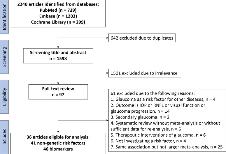 Ocular and Systemic Risk Factors and Biomarkers for Primary Glaucoma: An Umbrella Review of Systematic Reviews With Meta-Analyses.