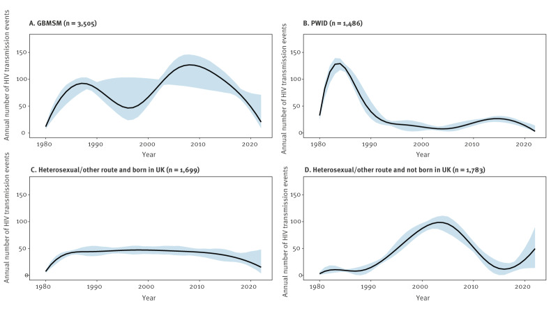 Progress towards HIV transmission elimination targets: model-based estimation of incidence and the extent of undiagnosed infection, Scotland, 1981 to 2022.