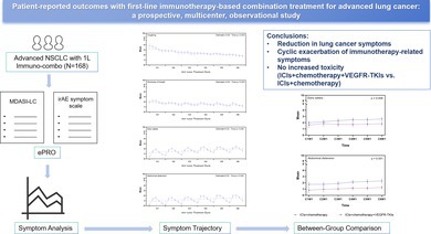Patient-Reported Outcomes With First-Line Immunotherapy-Based Combination Treatment for Advanced Lung Cancer: A Prospective, Multicenter, Observational Study.