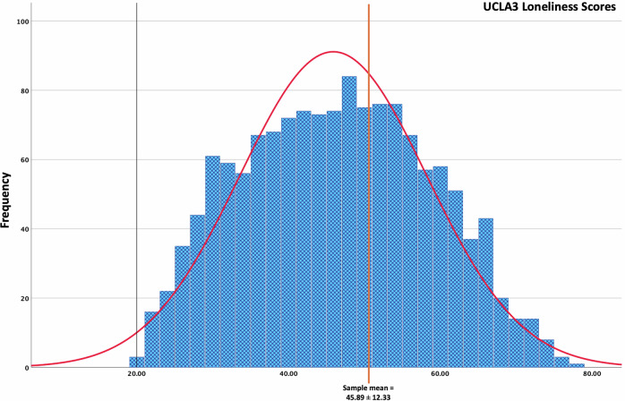 Prevalence and psychiatric correlates of loneliness in UK university students.
