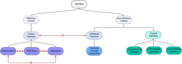 What Is Fair? Defining Fairness in Machine Learning for Health.