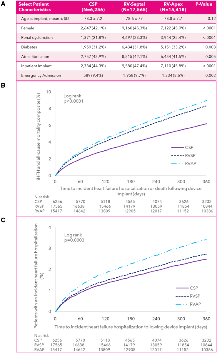 Clinical Outcomes of Right Ventricular Apical, Septal, and Conduction System Pacing in the Medicare Population.