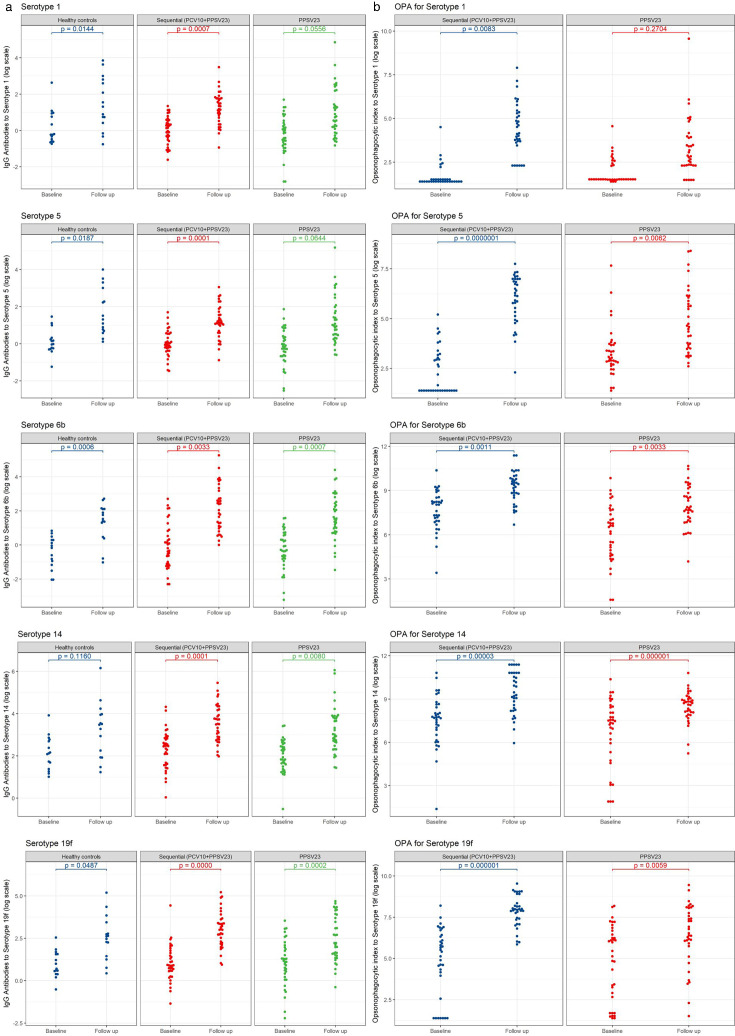Immunogenicity, safety and adverse events of sequential vaccination with a 10-valent pneumococcal conjugate vaccine (PCV10) and PPSV23 compared with PPSV23 alone in systemic lupus erythematosus.