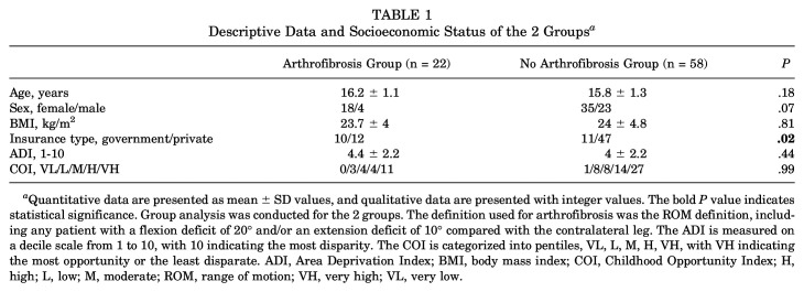 Arthrofibrosis After Adolescent Anterior Cruciate Reconstruction with Quadriceps Tendon with Bone Block Autograft.
