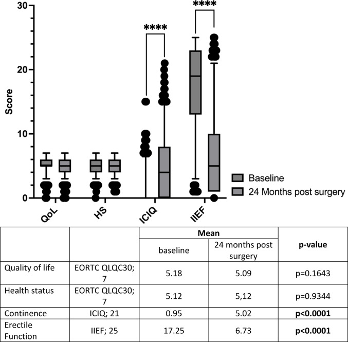 Impact of sociodemographic and socioeconomic factors on functional and health-related quality of life outcomes 24 months after radical prostatectomy.