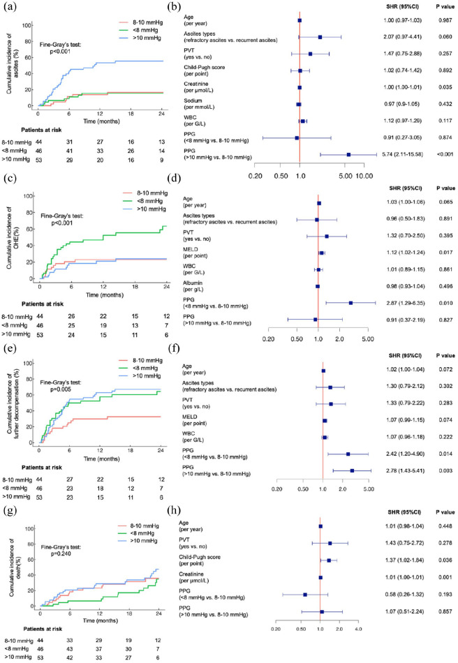 Determining the optimal portal pressure gradient after small-diameter TIPS for ascites: a retrospective study.
