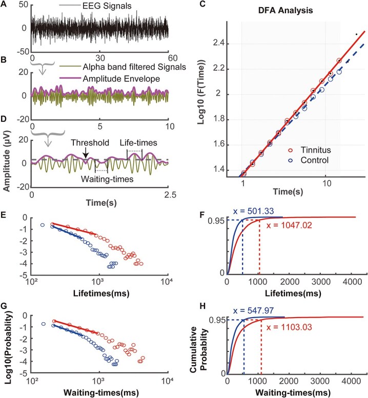 Abnormally enhanced temporal correlations of alpha oscillations across multiple timescales in tinnitus patients.
