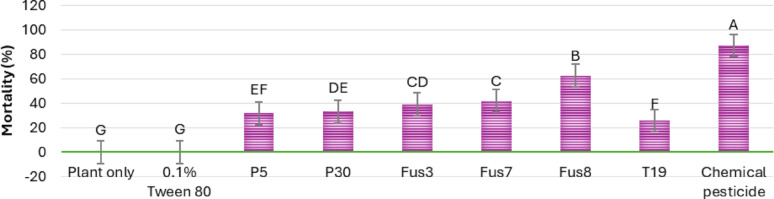 Multilocus identification and genetic enhancement of Trichoderma spp. for entomopathogenic activity against Spodoptera littoralis.