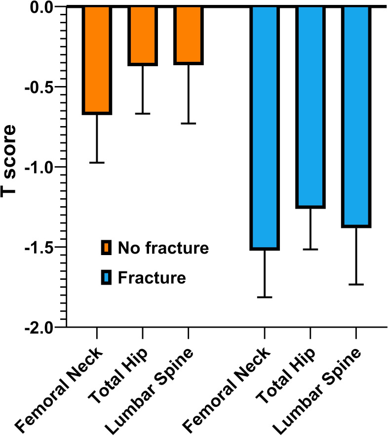 Prevalence and determinants of vertebral fractures in a SLE cohort.