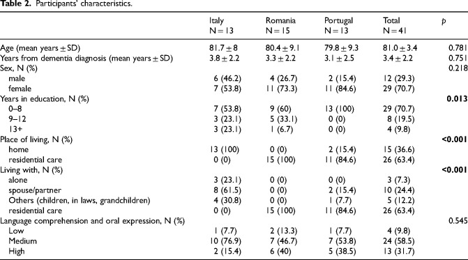 Effects of a person-centered music-based intervention in the rehabilitation of older adults with mild to moderate dementia.