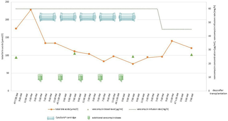 Challenges in the use of the CytoSorb<sup>®</sup> adsorber in an intensive care patient with liver dysfunction of unknown origin: a case report.