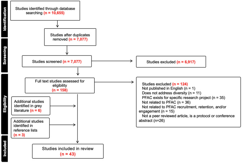 Barriers and Facilitators to the Recruitment and Engagement of Diverse Populations Into Patient and Family Advisory Councils: A Scoping Review.