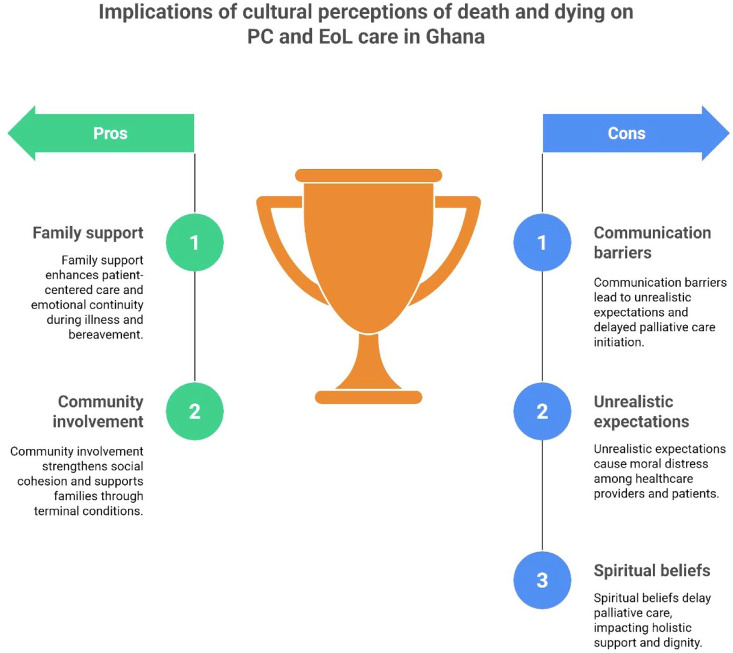 Death and dying in Ghana: Implications for palliative and end-of-life care.