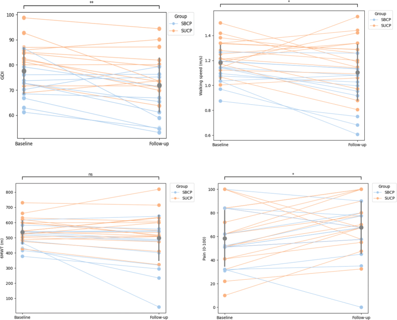A 16-year follow-up of walking function, fatigue, and pain in adults aged 34-65 years with spastic cerebral palsy.