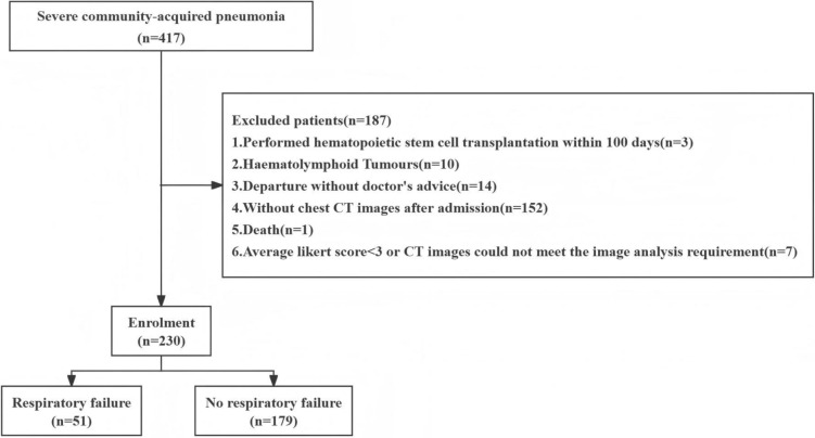 A Cohort Study of Pediatric Severe Community-Acquired Pneumonia Involving AI-Based CT Image Parameters and Electronic Health Record Data.