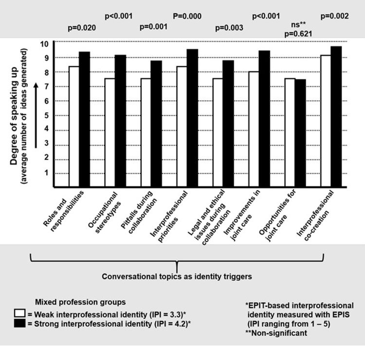Promoting Speaking Up Through Interprofessional Identity Triggers in a Mixed-Profession Simulation Scenario: Two Group Double-Blinded Pre-Test-Only Design.
