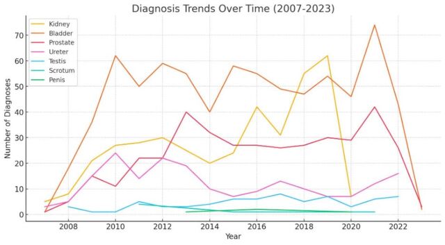 Trends in genitourinary tumors: Academic center experience over 16 years.