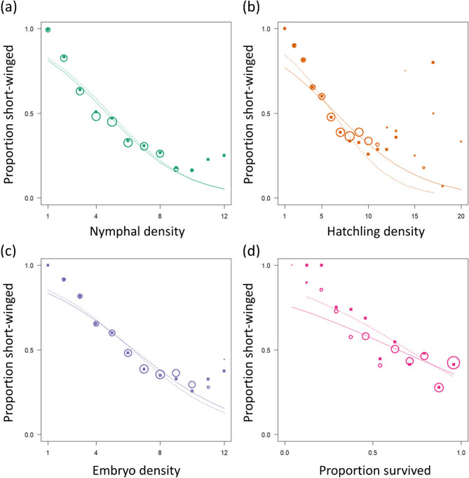 Phenotypic plasticity, heritability, and genotype-by-environment interactions in an insect dispersal polymorphism.