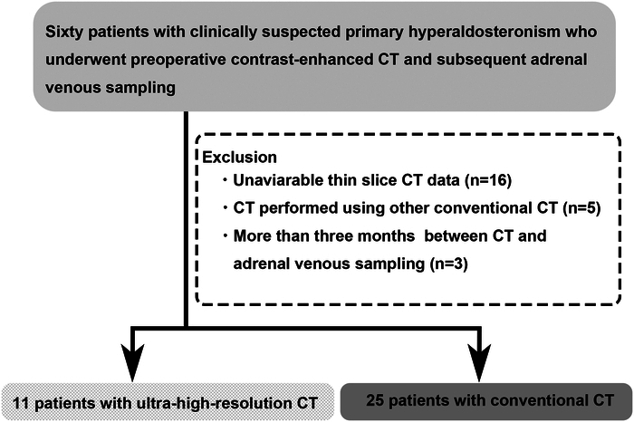 High-resolution 0.25 mm Detector CT Has Limited Impact on Right Adrenal Vein Detectability in Preprocedural Contrast Enhanced CT for Adrenal Venous Sampling.