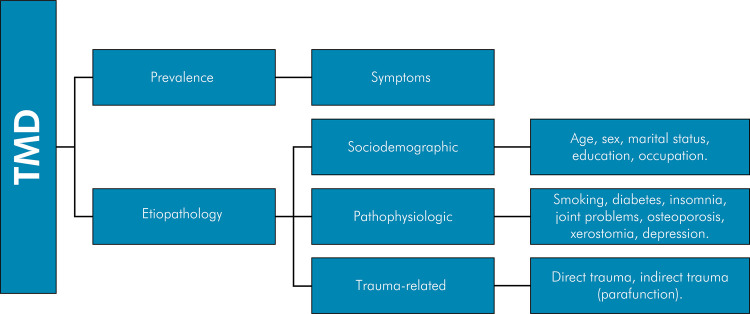 Prevalence of temporomandibular disorders and associated factors: a population-based study in southern Brazil.