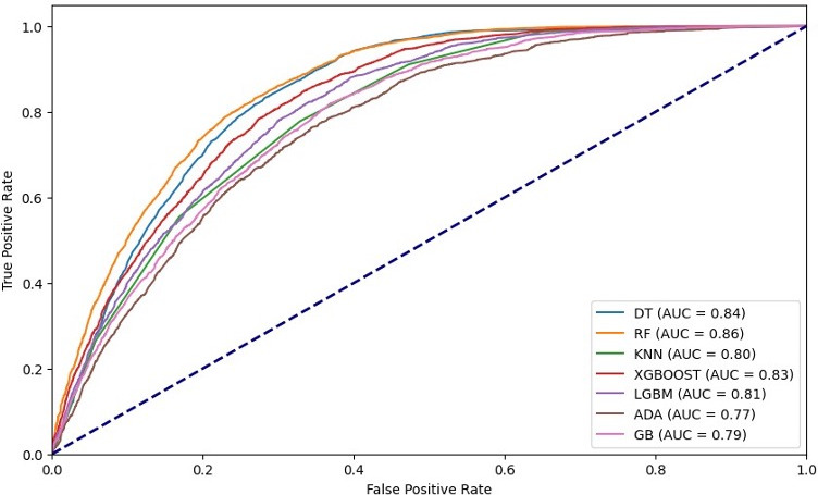 Identifying Predictors of Cervical Cancer Screening Uptake in Sub-Saharan Africa Using Machine Learning: Cross-Sectional Study.