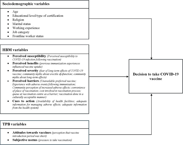 Determinants of COVID-19 vaccine hesitancy among healthcare personnel in a secondary-level health facility in Ghana.