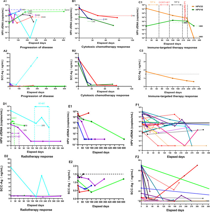 Monitoring circulating cell-free HPV DNA in metastatic or recurrent cervical cancer: clinical significance and treatment implications.