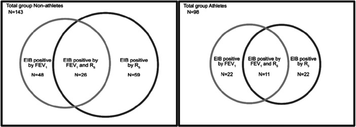 Postexercise Airway Responses by Spirometry and Oscillometry in Nonathlete and Athlete Adolescents.