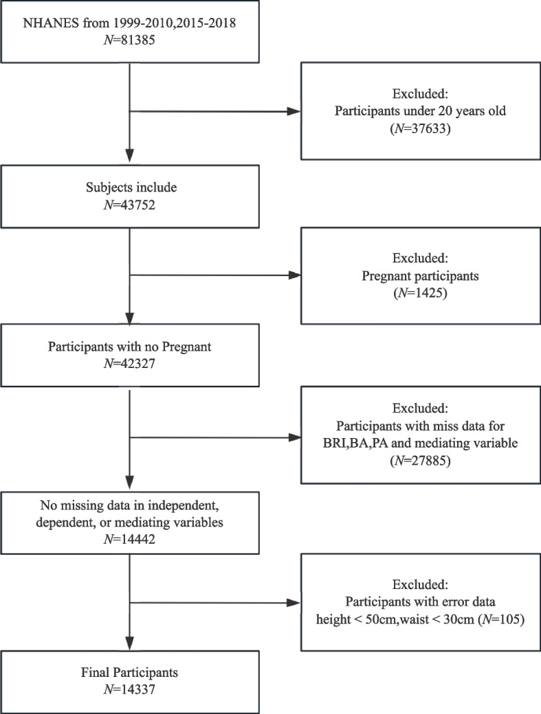 Sex-stratified and ascorbic acid intake-modified associations between body roundness index and biological aging: a NHANES-based study on interactions and mediation.