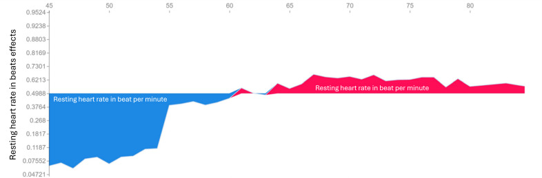 Using Wearable Device and Machine Learning to Predict Mood Symptoms in Bipolar Disorder: Development and Usability Study.