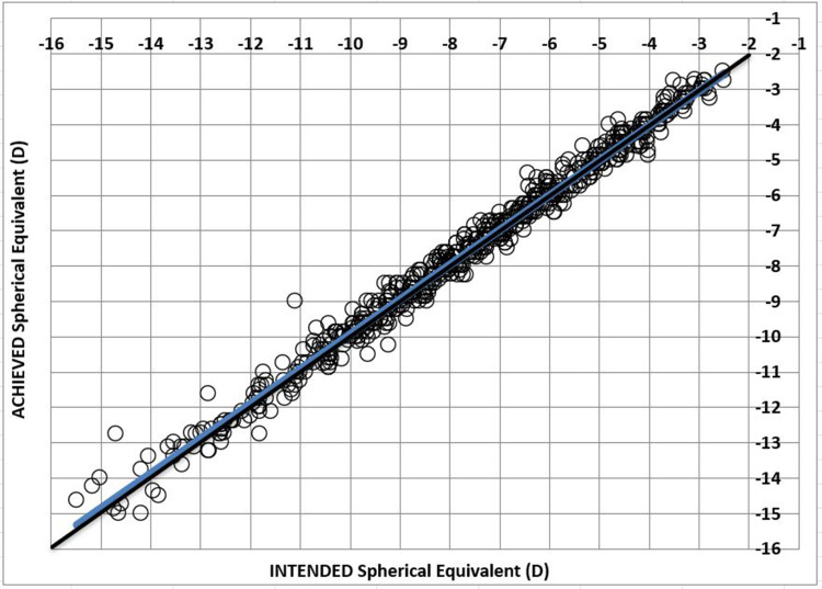 Three Year Results from the United States FDA Prospective Multicenter Clinical Study of the EVO/EVO+ Implantable Collamer Lens.