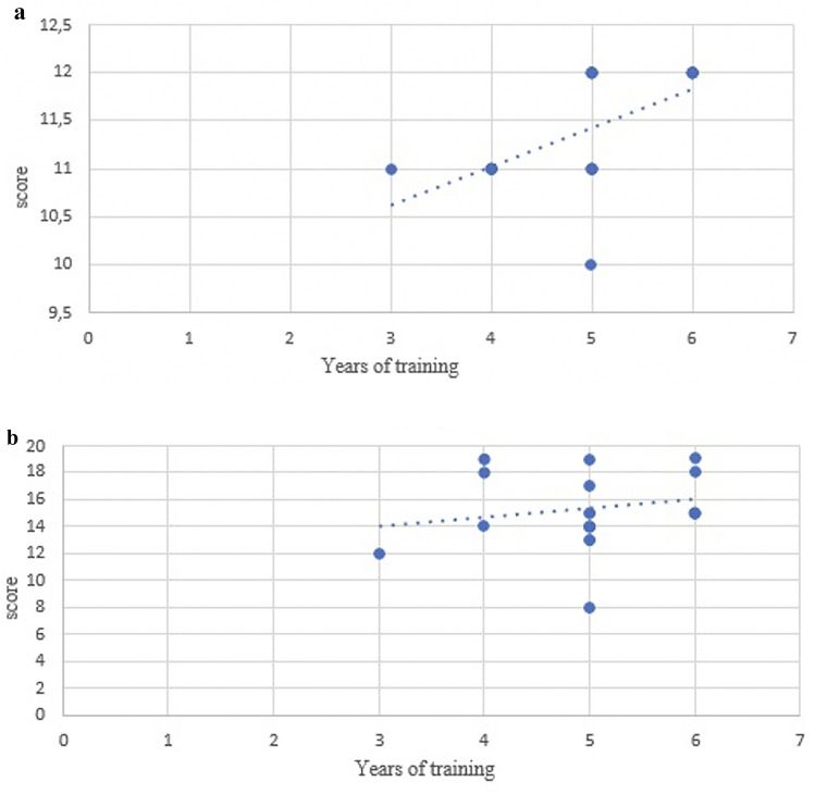 Training in the use of basic functions of the daVinci Xi<sup>®</sup> robot: a comparative study of residents' skills.