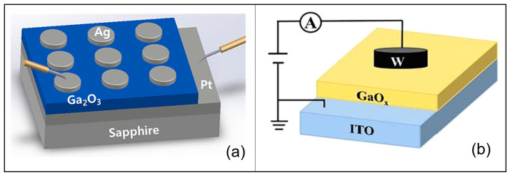 Gallium Oxide Memristors: A Review of Resistive Switching Devices and Emerging Applications.