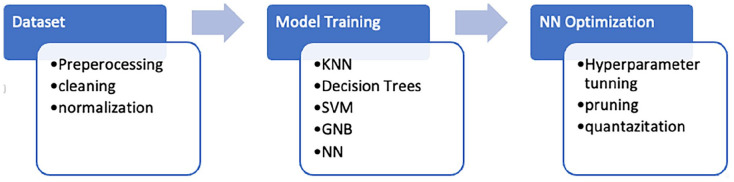 Application of machine learning for early detection of chronic diseases in Africa.
