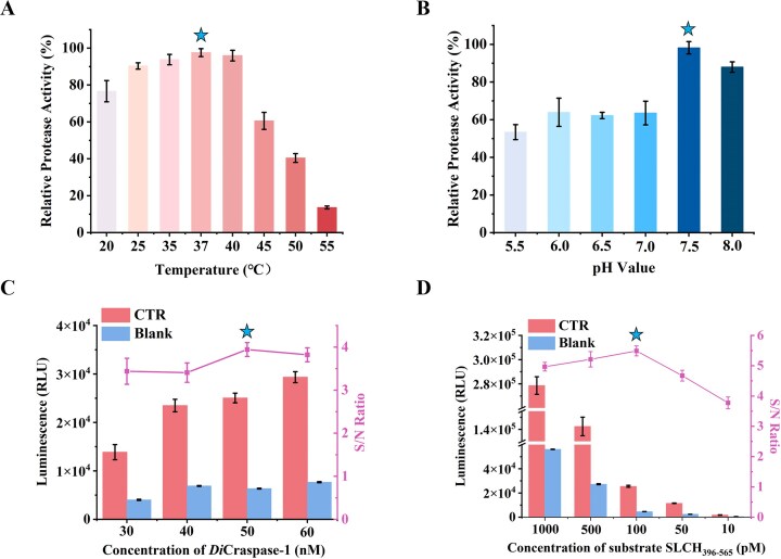 A NanoLock-enabled, Craspase-based strategy for highly sensitive RNA detection.