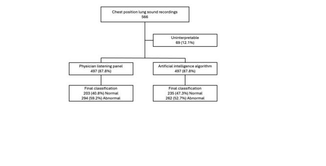 Performance of an artificial intelligence algorithm for interpreting lung sounds from children hospitalised with pneumonia in Malawi.