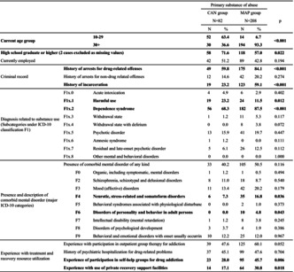 Clinical Characteristics of Patients With Cannabis-Related Mental Disorders and an Examination of Factors Influencing Their Access to Medical and Nonmedical Resources: Comparison of Methamphetamine-Related Mental Disorders.