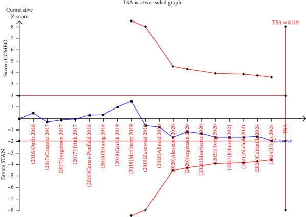 β-Lactam Adjunctive Therapy Compared to Vancomycin or Daptomycin Monotherapy in Adult Patients With Methicillin-Resistant <i>Staphylococcus aureus</i> Bacteremia: An Update Systematic Review, Meta-Analysis, and Trial Sequential Analysis.